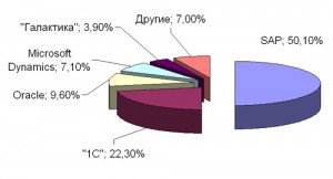 Диаграмма ERP на российском рынке